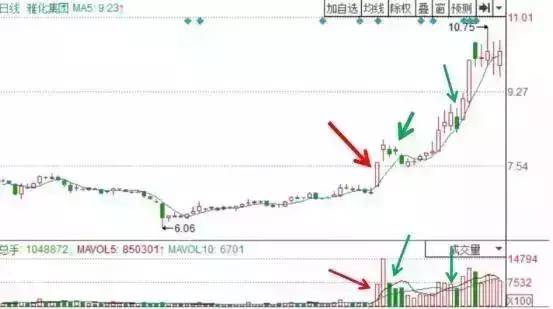 主力是进场或出逃只用一个成交量指标就给你说得明明白白