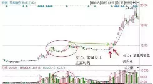 主力是进场或出逃只用一个成交量指标就给你说得明明白白