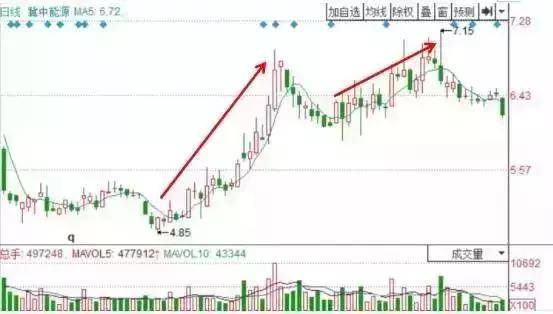 主力是进场或出逃只用一个成交量指标就给你说得明明白白