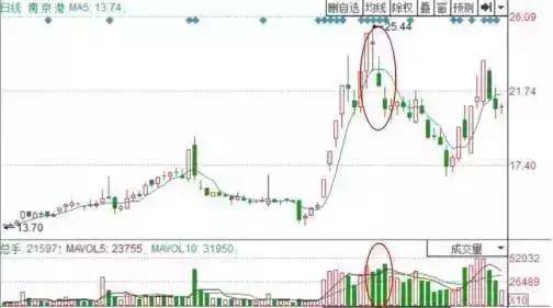 主力是进场或出逃只用一个成交量指标就给你说得明明白白