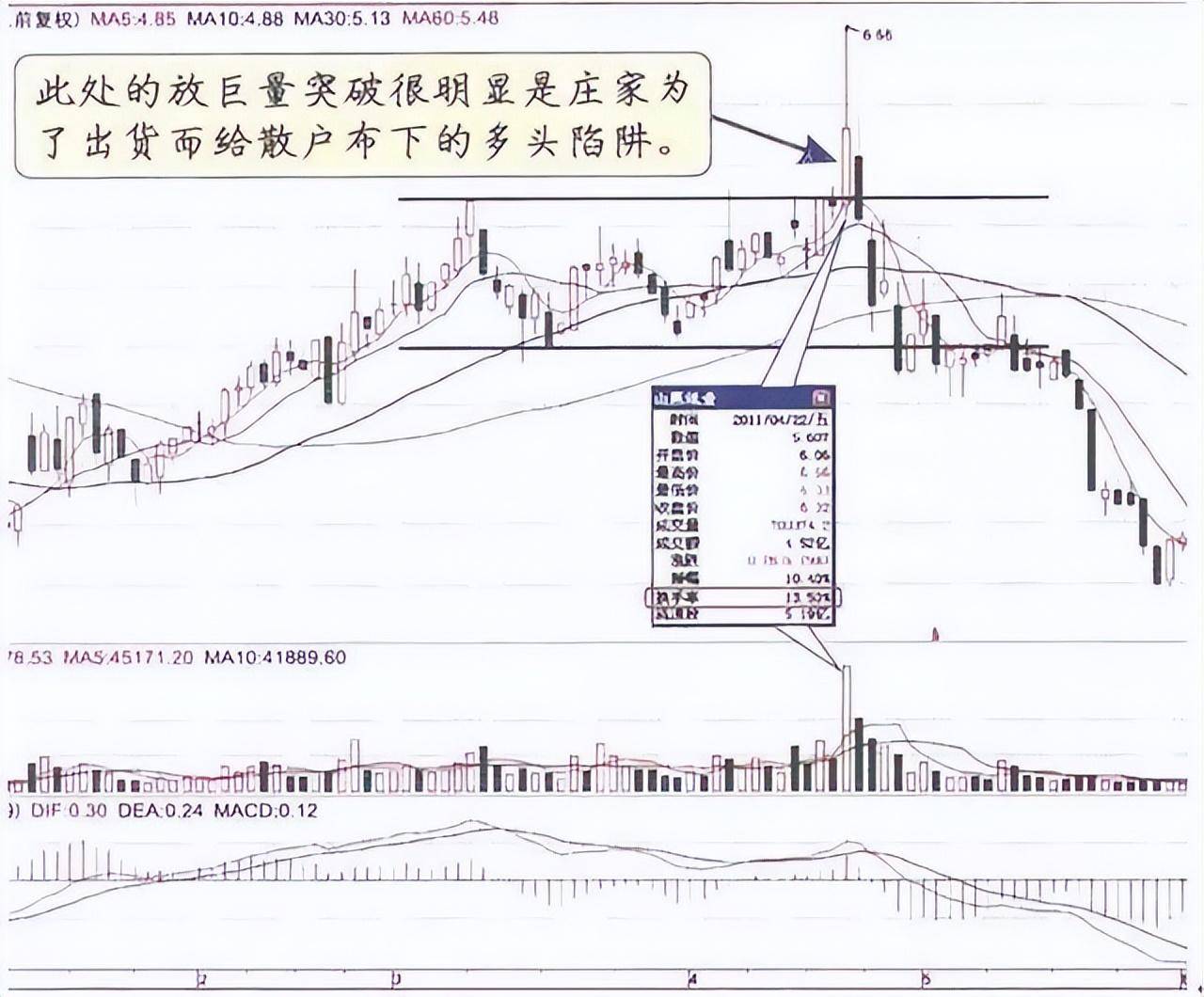 主力是进场或出逃只用一个成交量指标就给你说得明明白白