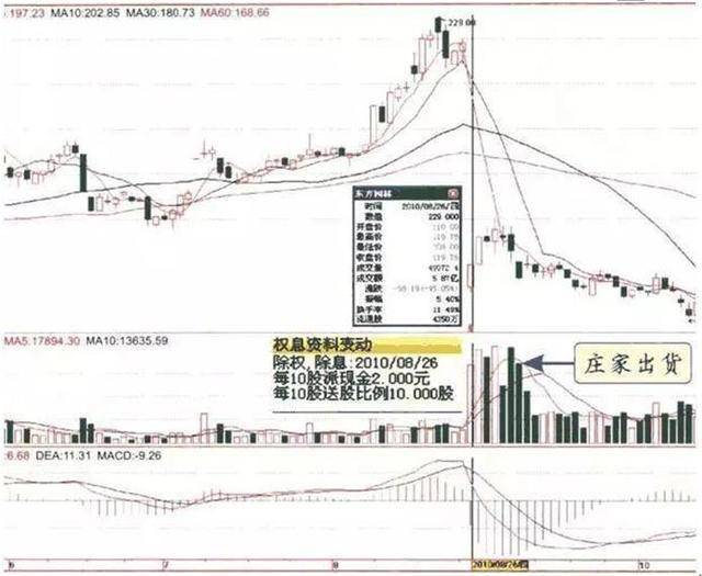 主力是进场或出逃只用一个成交量指标就给你说得明明白白