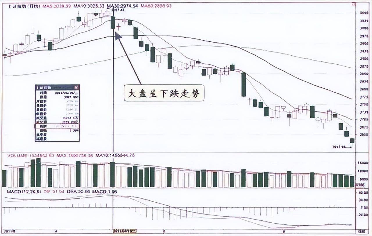 主力是进场或出逃只用一个成交量指标就给你说得明明白白