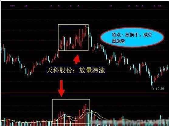 主力是进场或出逃只用一个成交量指标就给你说得明明白白
