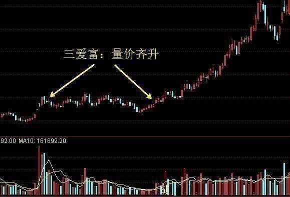 主力是进场或出逃只用一个成交量指标就给你说得明明白白