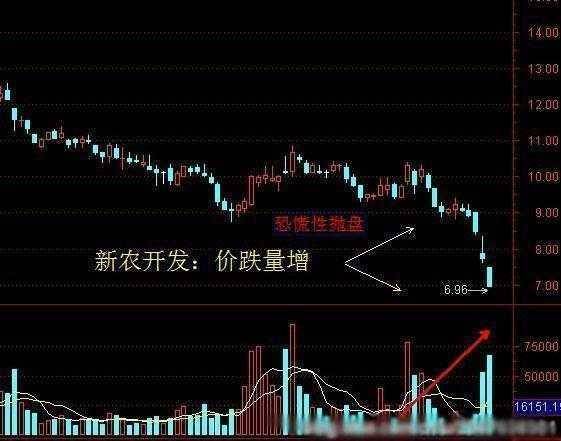 主力是进场或出逃只用一个成交量指标就给你说得明明白白