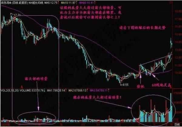 主力是进场或出逃只用一个成交量指标就给你说得明明白白