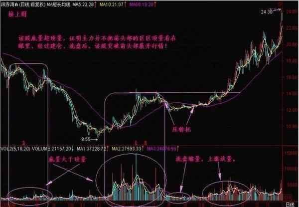 主力是进场或出逃只用一个成交量指标就给你说得明明白白