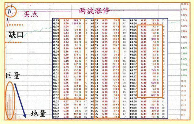 主力是进场或出逃只用一个成交量指标就给你说得明明白白