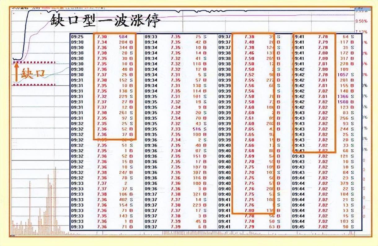 主力是进场或出逃只用一个成交量指标就给你说得明明白白