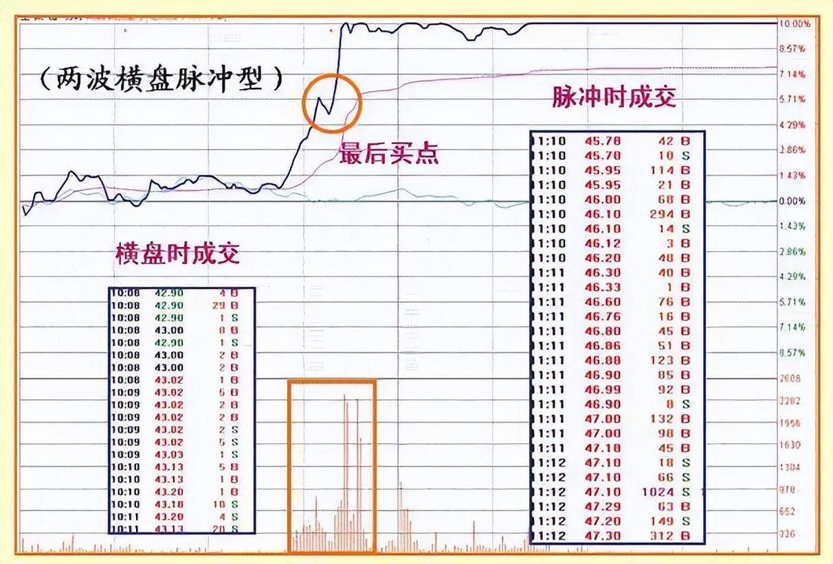 主力是进场或出逃只用一个成交量指标就给你说得明明白白