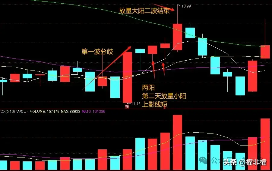 干货二波模式放量阳线是否一致方法