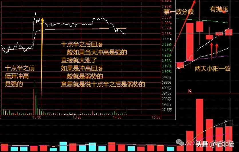 干货一个简单的技巧冲高怎么看强到弱