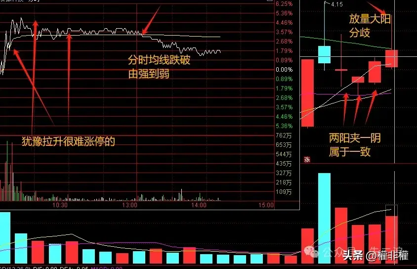 干货一个简单的技巧冲高怎么看强到弱