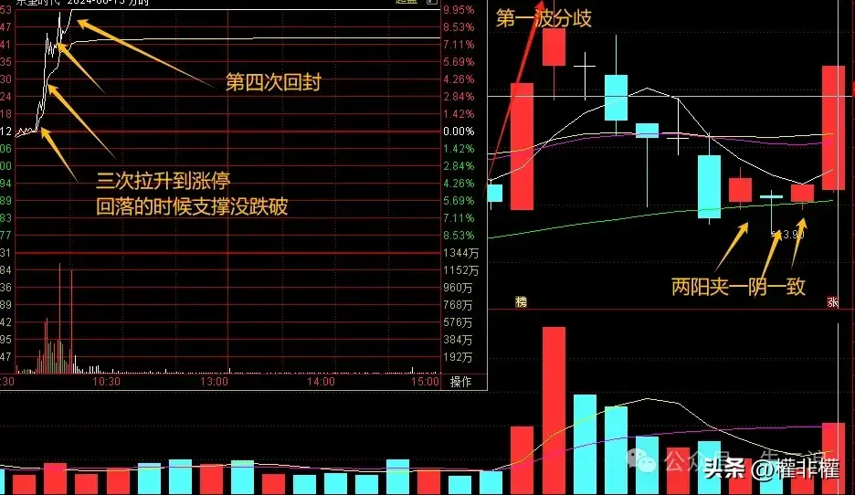 干货一个简单的技巧冲高怎么看强到弱