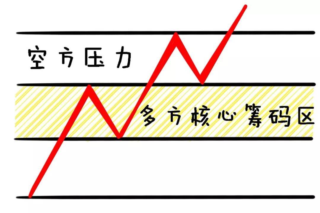 什么是真突破什么是假突破手把手教你识别方法建议收藏