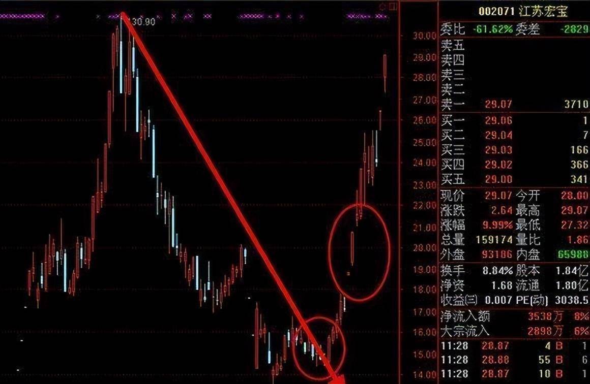 一位天才高手专研尾盘买入法简单易懂连庄家都自叹不如的技巧