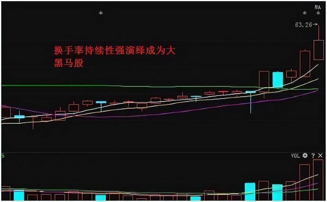 换手率出现这8种征兆说明主力吸筹完毕随时准备直线拉升