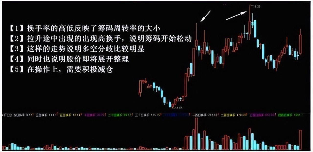 换手率出现这8种征兆说明主力吸筹完毕随时准备直线拉升