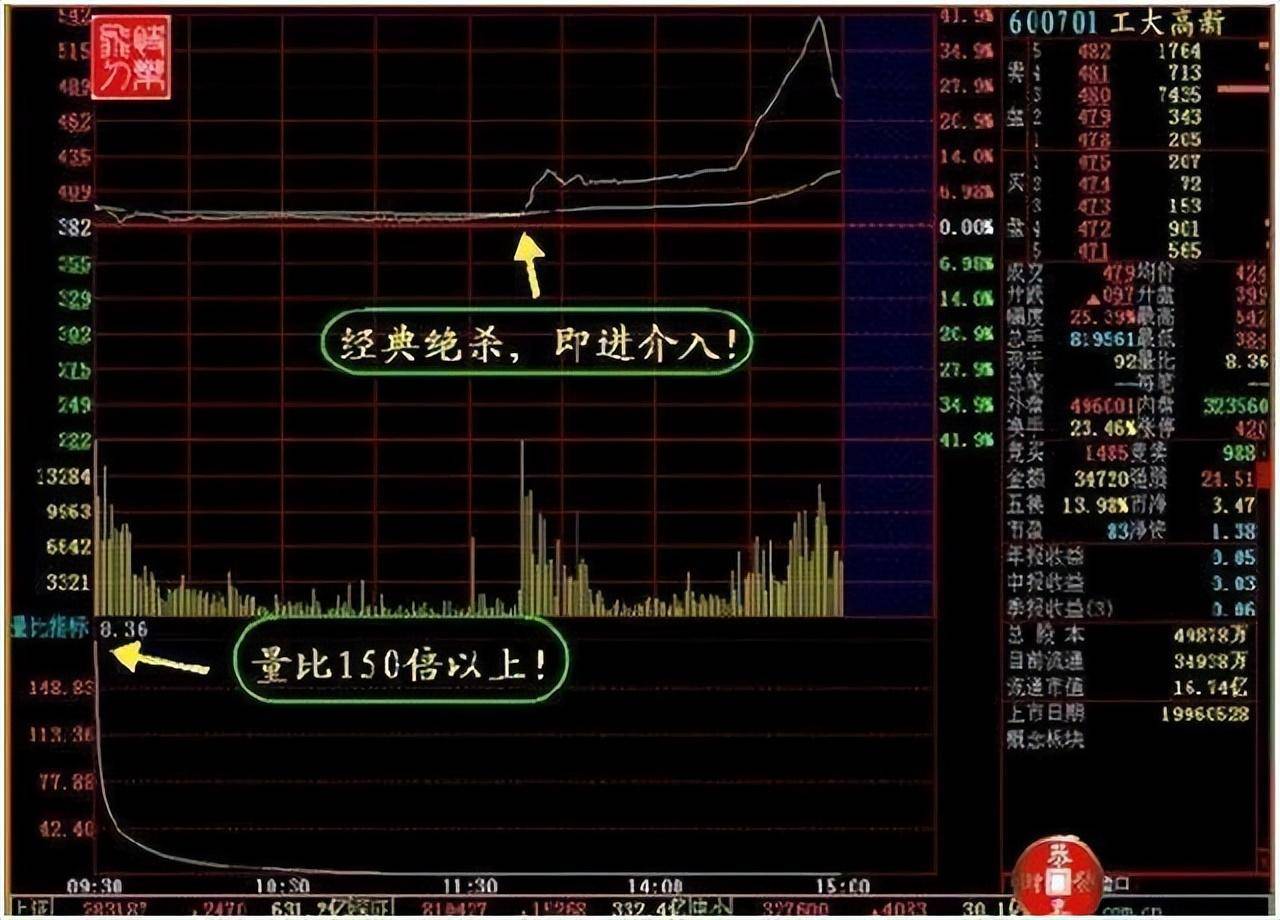 换手率出现这8种征兆说明主力吸筹完毕随时准备直线拉升