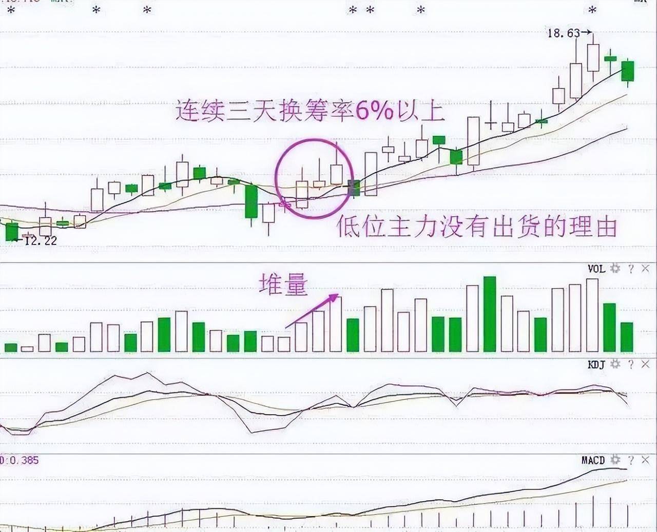 换手率出现这8种征兆说明主力吸筹完毕随时准备直线拉升