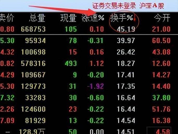 换手率出现这8种征兆说明主力吸筹完毕随时准备直线拉升