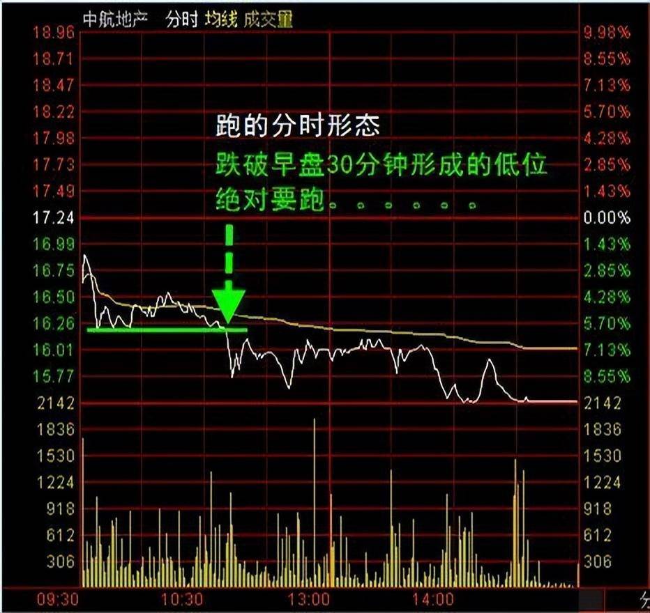 开盘前1小时即可预知当天涨跌提前布局低价擒牛
