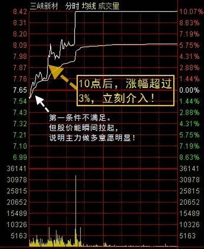 开盘前1小时即可预知当天涨跌提前布局低价擒牛