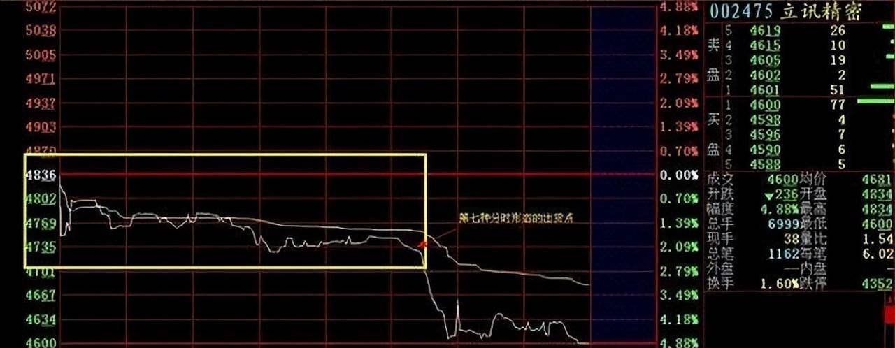 开盘前1小时即可预知当天涨跌提前布局低价擒牛