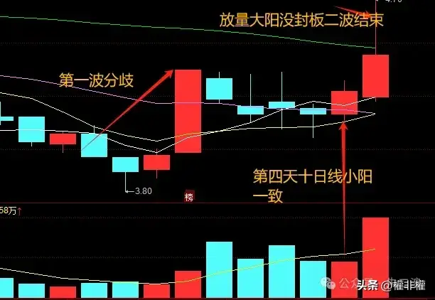 干货一致之后如何看分歧