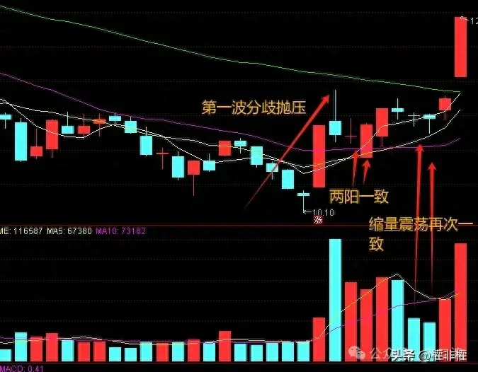 干货一致之后小阴小阳为什么是抛压小
