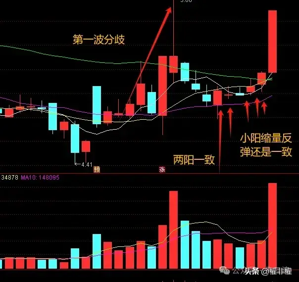 干货一致之后小阴小阳为什么是抛压小