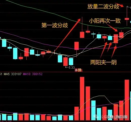 干货一致之后小阴小阳为什么是抛压小