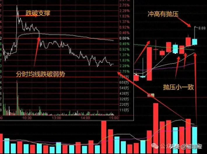 干货分时图由强到弱技巧讲解