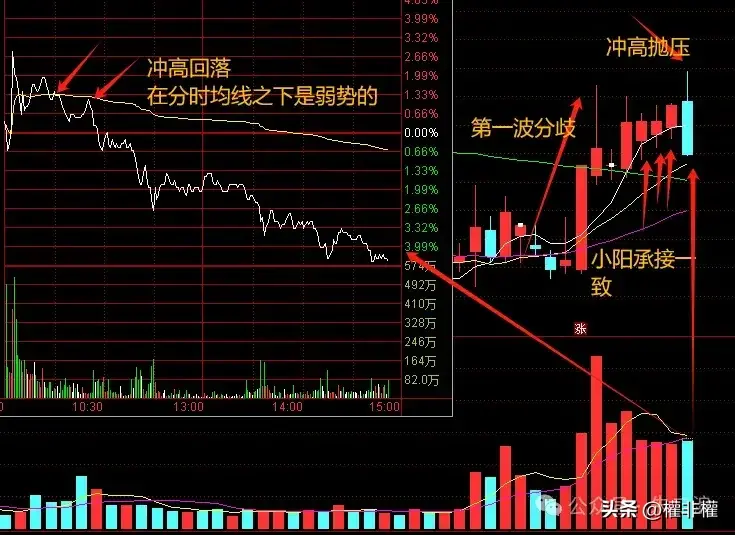 干货分时图由强到弱技巧讲解