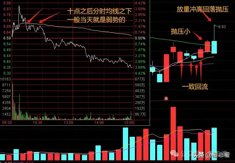 干货分时图由强到弱技巧讲解