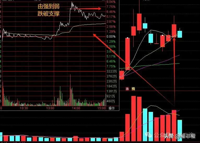 干货分时图由强到弱技巧讲解