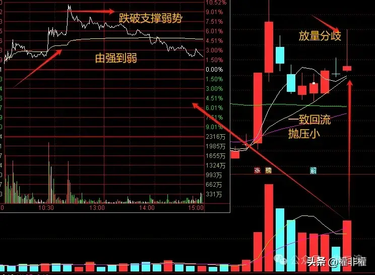 干货分时图由强到弱技巧讲解