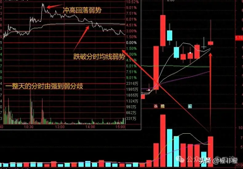 干货二波模式冲高是否封板技巧