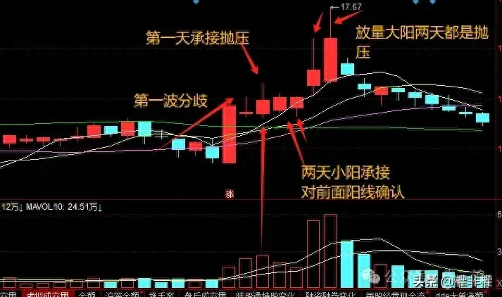 干货二波模式大阳为什么分歧分歧转一致方法