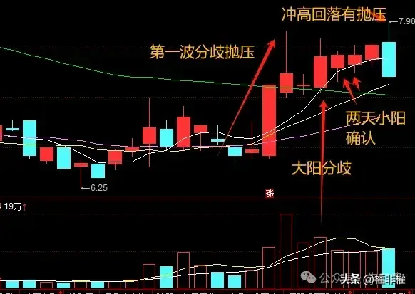 干货二波模式大阳为什么分歧分歧转一致方法