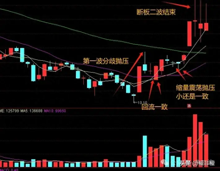 二波越来越多了如何看一致逻辑