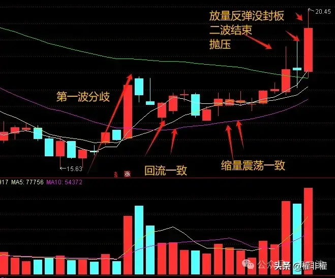 二波越来越多了如何看一致逻辑
