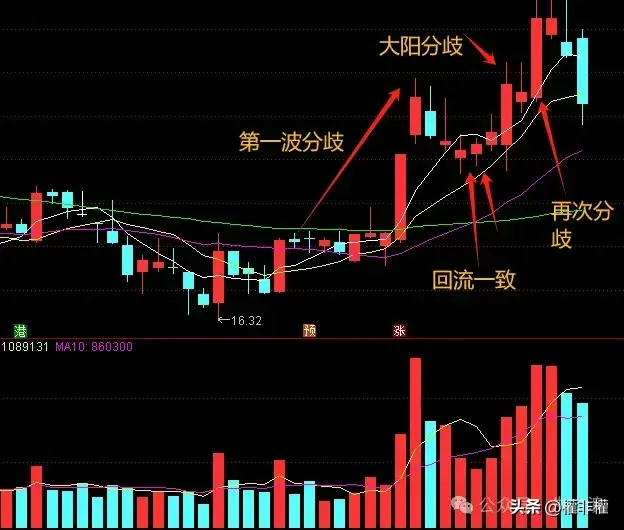 二波越来越多了如何看一致逻辑