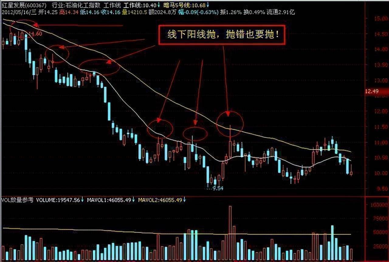 中国股坛第一人坦言线上阴线满仓线下阳线清仓日进千金