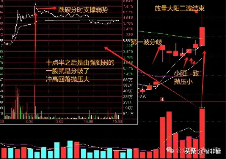 干货二波模式冲高是否抛压技巧