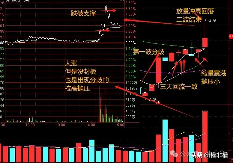 干货二波模式冲高是否抛压技巧