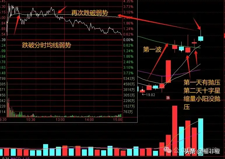 干货二波模式冲高是否抛压技巧