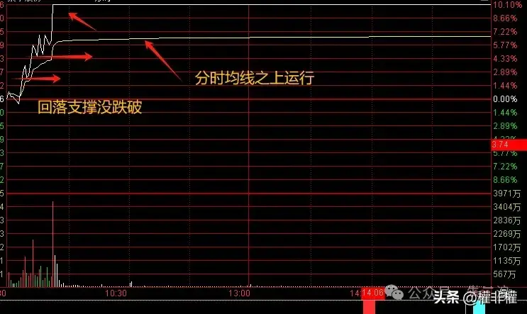 干货二波模式冲高是否抛压技巧