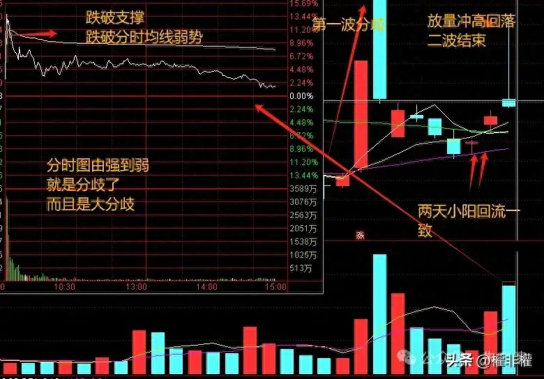 一个简单的小技巧冲高是不是试盘